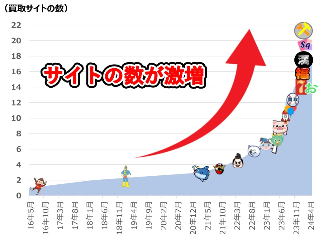 買取ガレージの系列サイトはぜんぶで20サイト。2~3ヶ月に1サイトのペースで増加中。