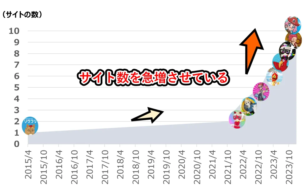 買取レオン系列のサイトの数が増加を続ける