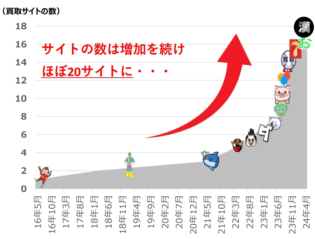 漢気買取の系列サイトは増加する一方。2022年に比較し3倍以上。